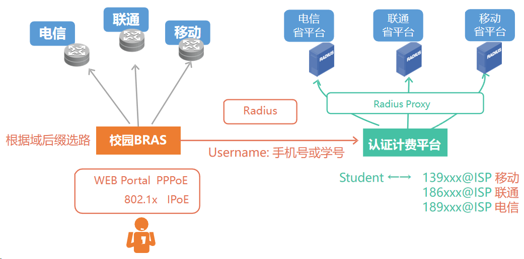 AAA转发拓扑：校园BRAS把用户请求交给认证计费平台，平台经Radius Proxy转发到三家运营商省级AAA