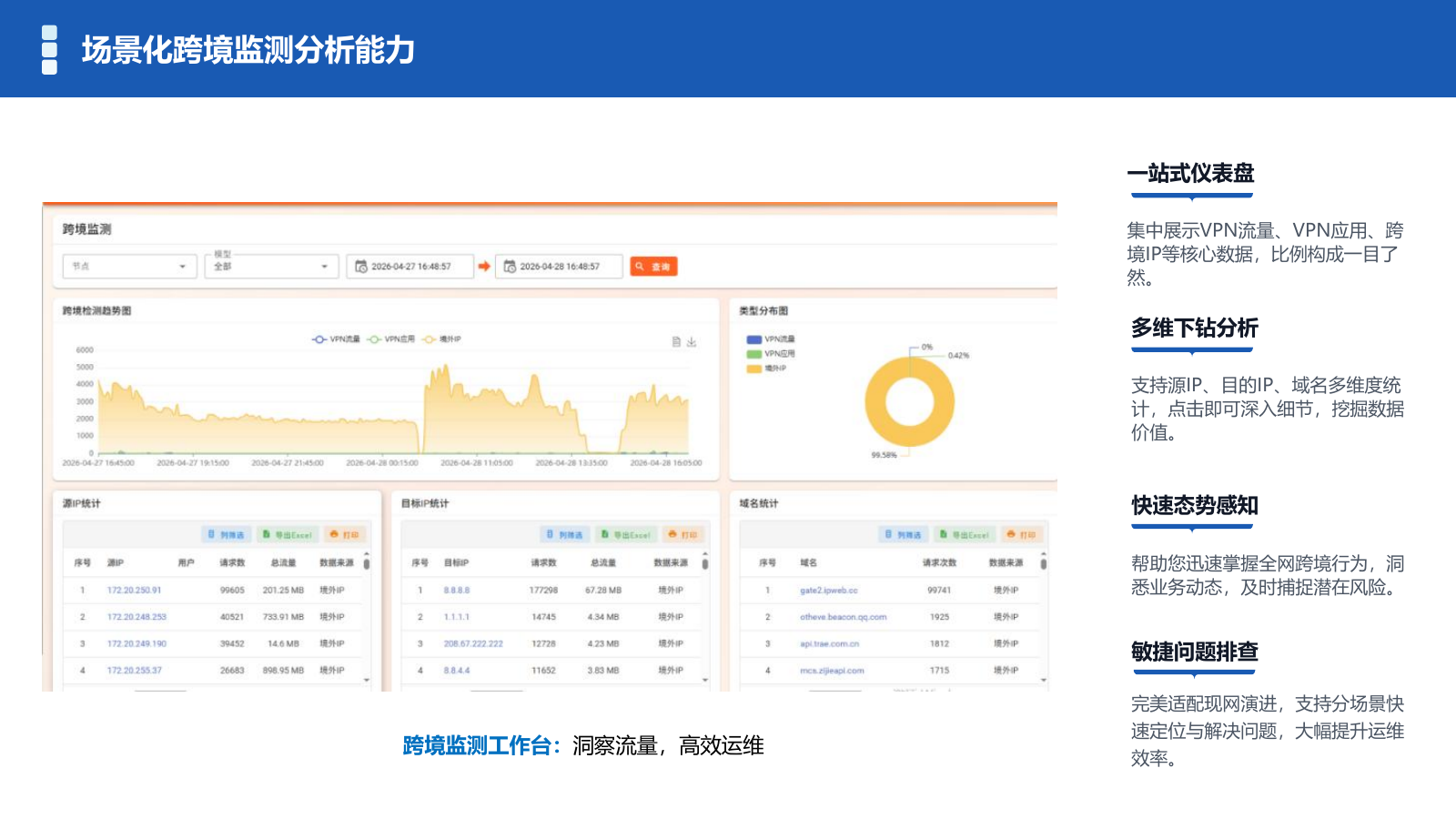 跨境流量检测工作台，展示趋势、源 IP、目标 IP 与域名统计