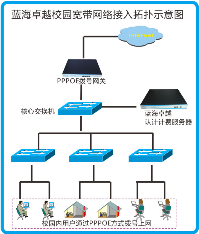 云南曲靖能源职业学校宽带运营案例(图1)
