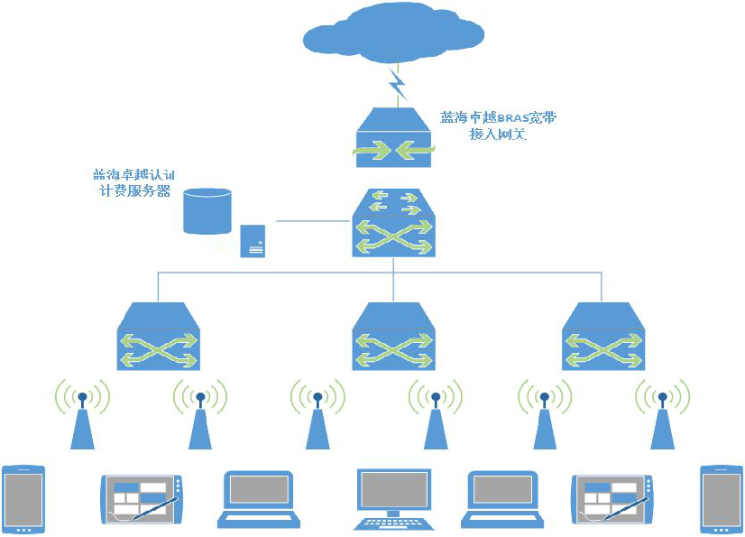 无线运营商WIFI覆盖认证(图1)