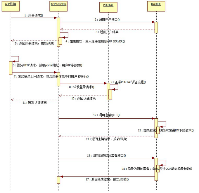 无线准入认证方式(图8)