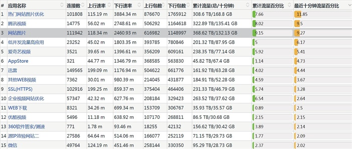 七层DPI流量识别分析