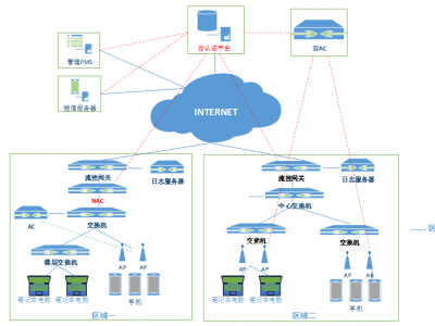多分支统一认证