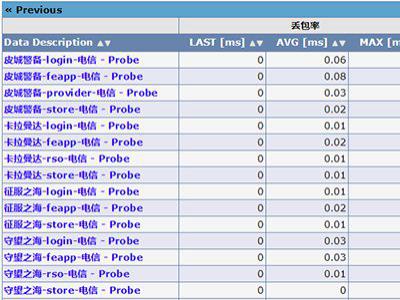 运维监控，参数报表
