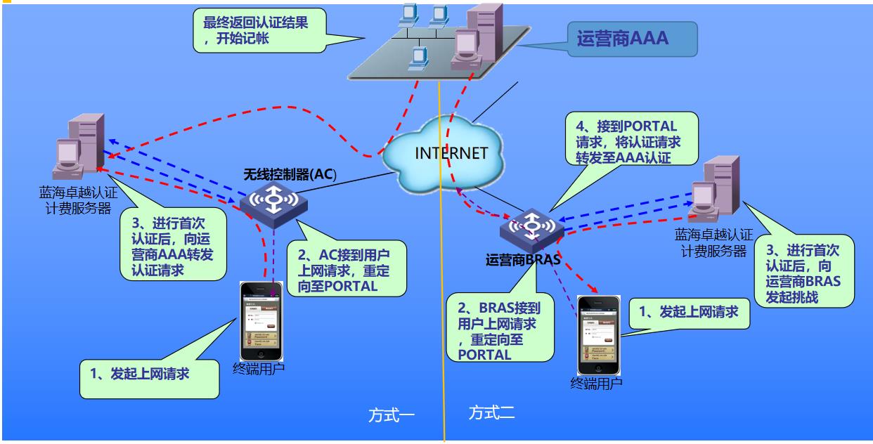 二次认证