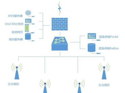 蓝海卓越企业无线及认证解决方案