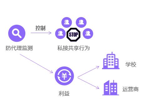 控制内部私接共享行为