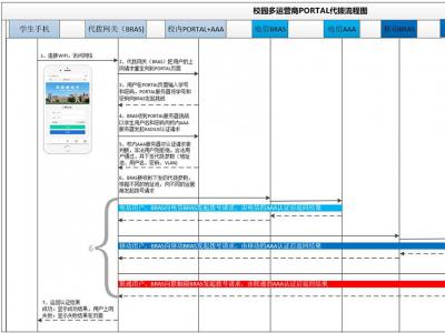 代拨方案--多运营商选路流程