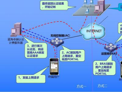 AAA转发流程示意