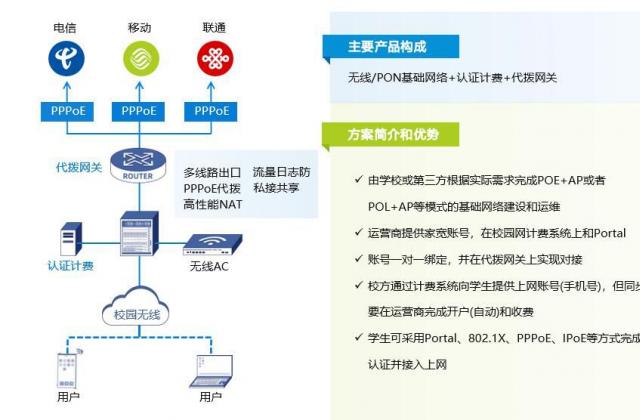 PPPOE代拨