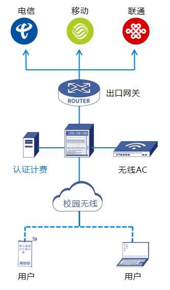 高校WIFI认证计费解决方案