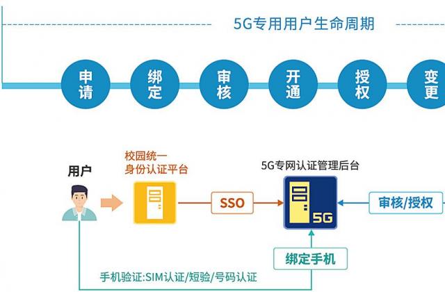 融合校园用户生命周期管理