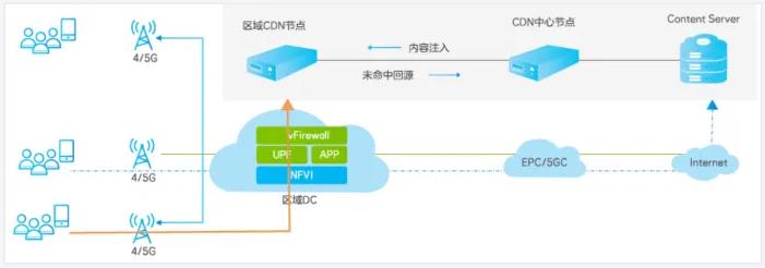 UPF分流方案