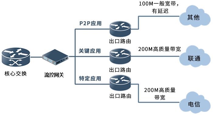 链路负载