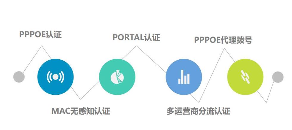 多种认证方式