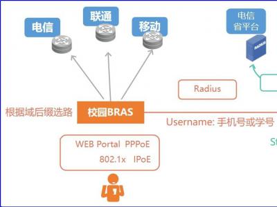 运营商AAA转发解决方案