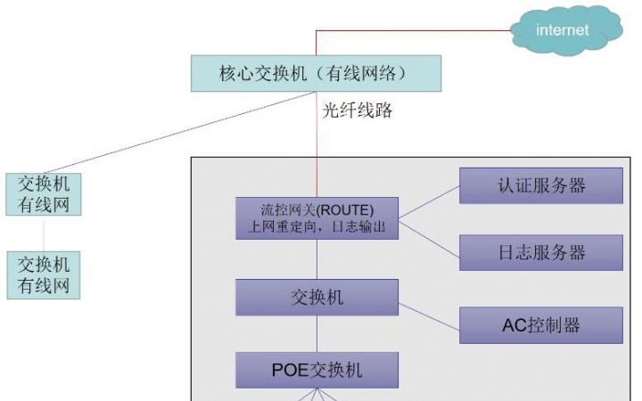 成都市教育局采用我司认证平台做为办公用户提供认证准入