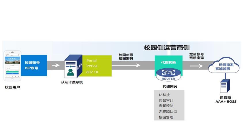 PPPoE代理拨号