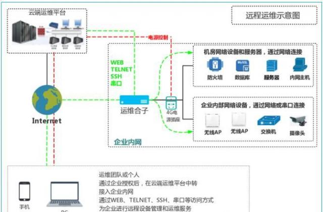 远程运维解决方案