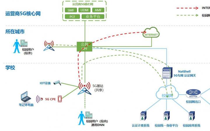 校园5G专网认证：实现高效计费与安全管理