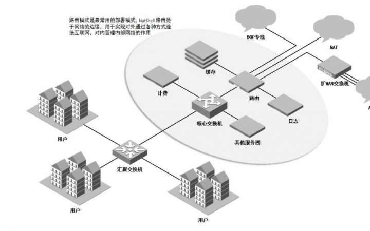 ​多功能流控网关：实现校园网络的精细化管理