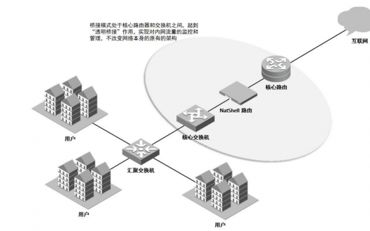 ​多功能流控网关：提升校园网络管理效率的新工具