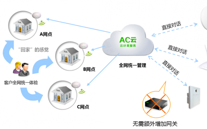 无线云AC——蓝海卓越引领网络新时代