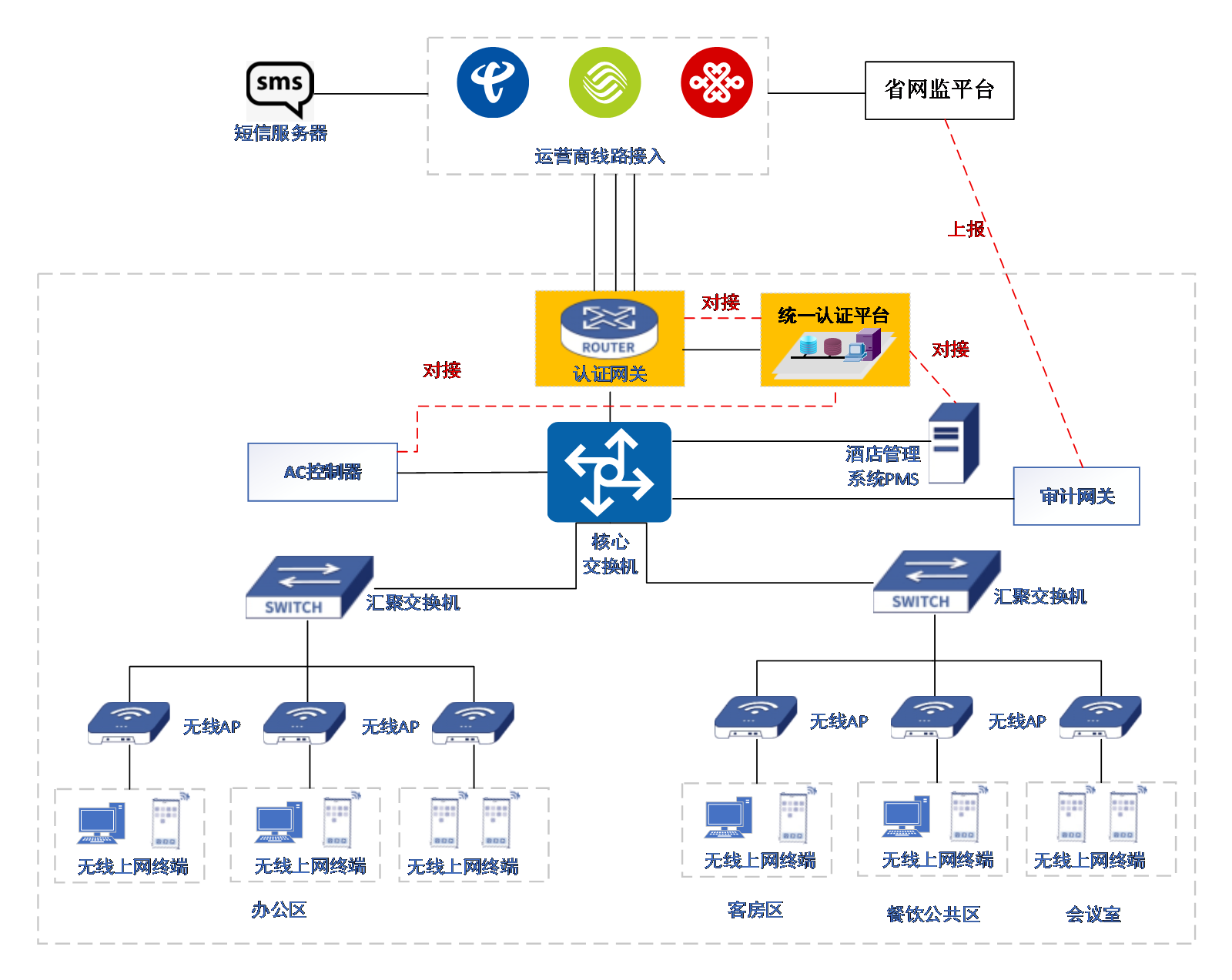 高星级酒店 PMS 与无线认证拓扑图